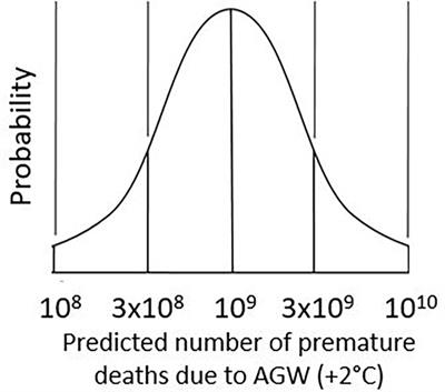 The Human Cost of Anthropogenic Global Warming: Semi-Quantitative Prediction and the 1,000-Tonne Rule